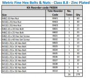 M8(1.0) M10(1.25) M12(1.25) Metric Fine Hex Bolt & Nut Kit