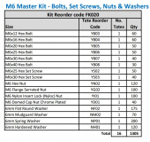 M5 M6 M8 M10 M12 Ultimate Bolt, Nut & Washer Fastener Bundle