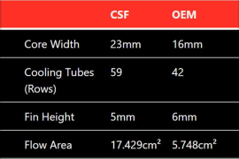 CSF E63 / CLS63 (M157) Front Mount Heat Exchanger