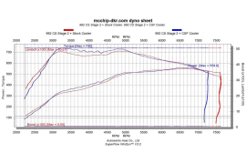 CSF Porsche 992 Carrera (3.0L Turbo) High Performance Intercooler System