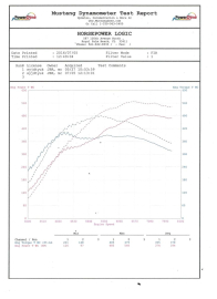 VelocityAP McLaren 570 Power Pack Upgrade Kit