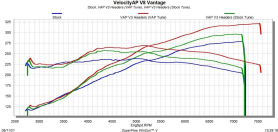 VelocityAP Aston Martin V8 Vantage MY 2005 - 2017 Power Pack