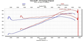 VelocityAP Aston Martin V12 Vantage & Rapide MY2010-2014 Power Pack