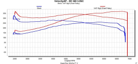 VelocityAP 3.0L V6 Supercharged Jaguar/Land Rover AJ126 ECU Tuning